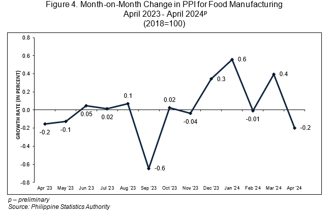 Figure 4. Month-on-Month Change in PPI for Food Manufacturing  April 2023 - April 2024p (2018=100)