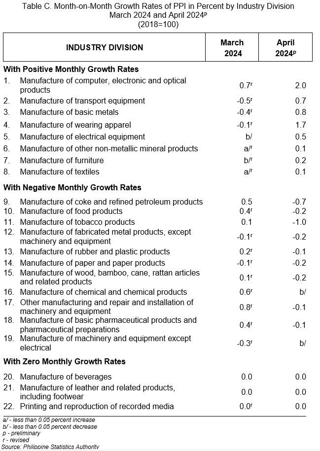Table C. Month-on-Month Growth Rates of PPI in Percent by Industry Division  March 2024 and April 2024p (2018=100)