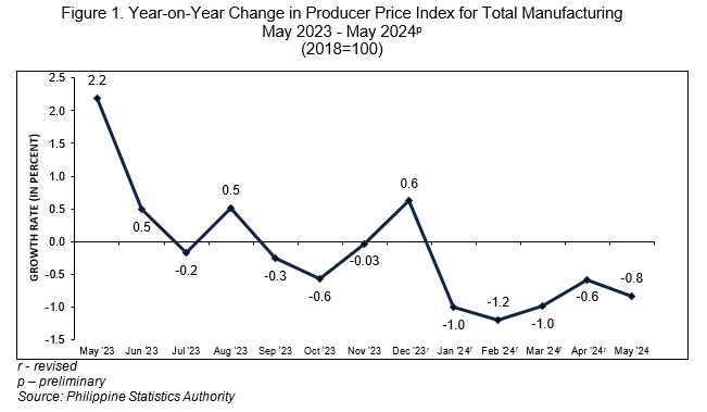 Figure 1. Year-on-Year Change in Producer Price Index for Total Manufacturing  May 2023 - May 2024p (2018=100)