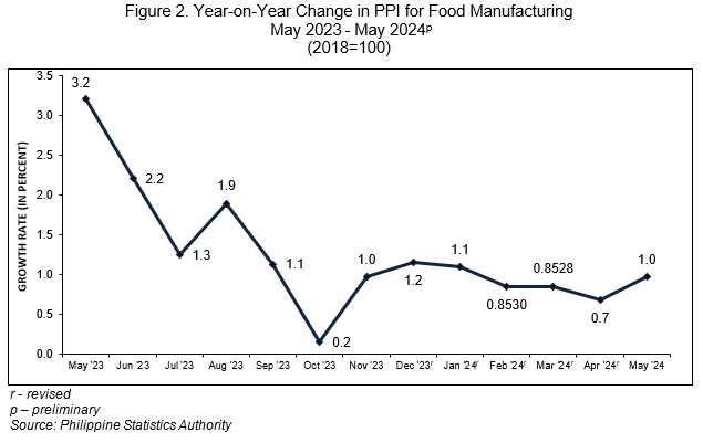 Figure 2. Year-on-Year Change in PPI for Food Manufacturing May 2023 - May 2024p (2018=100)