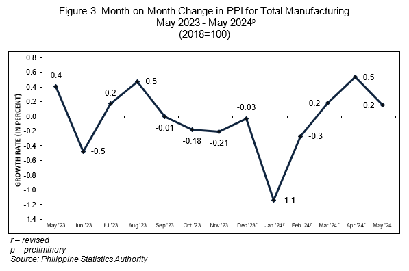 Figure 3. Month-on-Month Change in PPI for Total Manufacturing  May 2023 - May 2024p (2018=100)