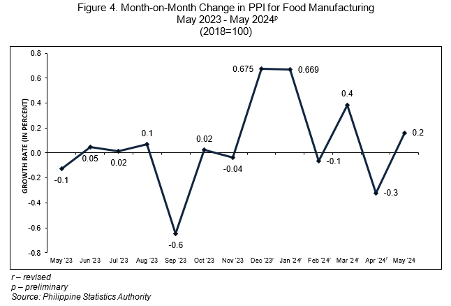 Figure 4. Month-on-Month Change in PPI for Food Manufacturing  May 2023 - May 2024p (2018=100)