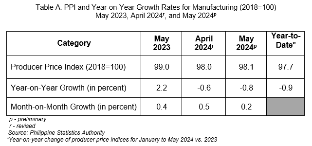 Table A. PPI and Year-on-Year Growth Rates for Manufacturing (2018=100) May 2023, April 2024r, and May 2024p