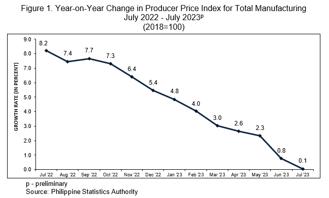 Figure 1. Year-on-Year Change in Producer Price Index for Total Manufacturing  July 2022 - July 2023p (2018=100)