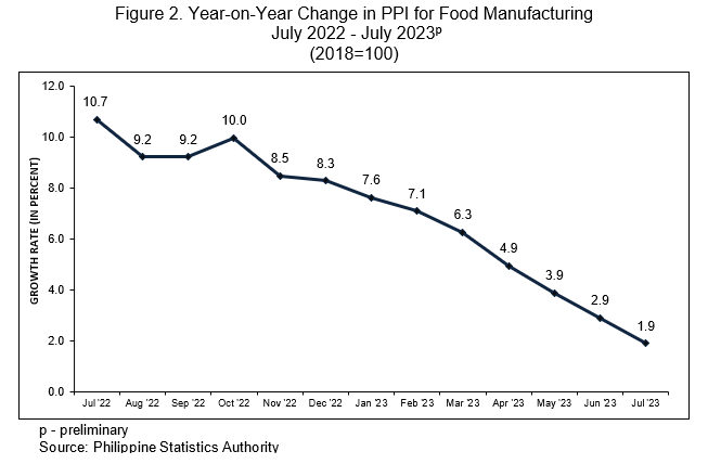 Figure 2. Year-on-year Change in PPI for Food Manufacturing July 2022 - July 2023p (2018=100)