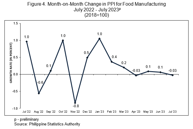 Figure 4. Month-on-Month Change in PPI for Food Manufacturing  July 2022 - July 2023p (2018=100)