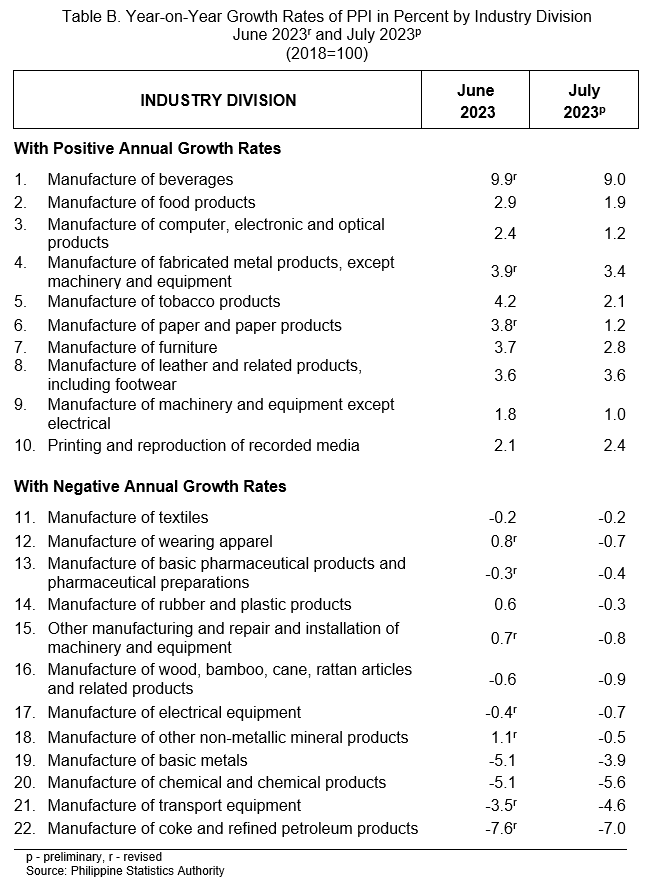 Table B. Year-on-Year Growth Rates of PPI in Percent by Industry Division  June 2023r and July 2023p (2018=100)