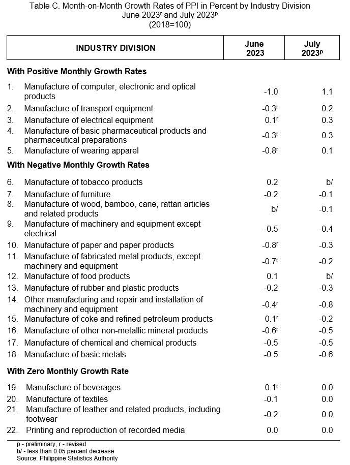 Table C. Month-on-Month Growth Rates of PPI in Percent by Industry Division  June 2023r and July 2023p (2018=100)