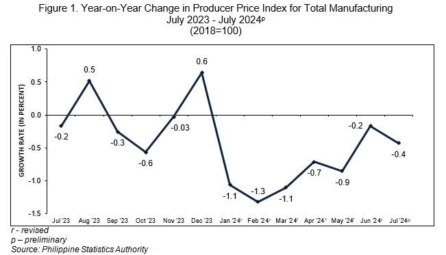 Figure 1. Year-on-Year Change in Producer Price Index for Total Manufacturing  July 2023 - July 2024p (2018=100)