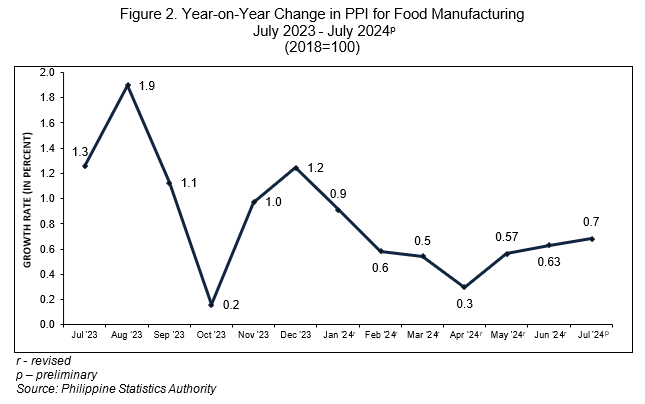 Figure 2. Year-on-year Change in PPI for Food Manufacturing July 2023 - July 2024p (2018=100)