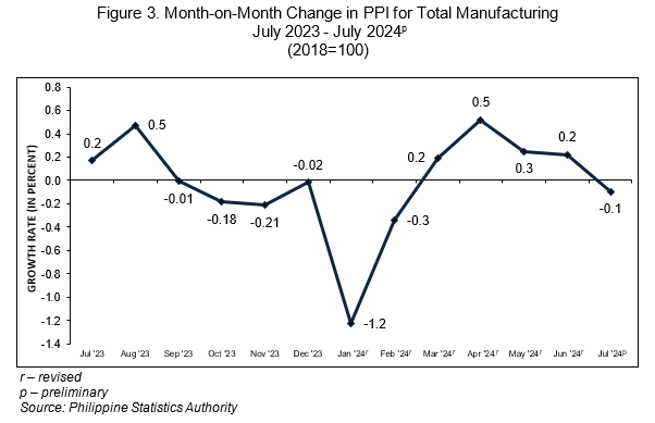 Figure 3. Month-on-Month Change in PPI for Total Manufacturing  July 2023 - July 2024p (2018=100)