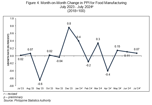 Figure 4. Month-on-Month Change in PPI for Food Manufacturing  July 2023 - July 2024p (2018=100)