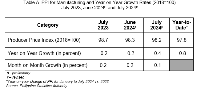 Table A. PPI for Manufacturing and Year-on-Year Growth Rates (2018=100) July 2023, June 2024r, and July 2024p