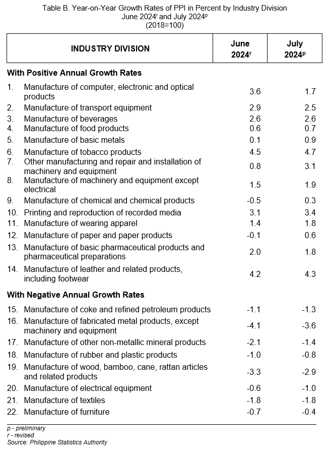 Table B. Year-on-Year Growth Rates of PPI in Percent by Industry Division  June 2024r and July 2024p (2018=100)