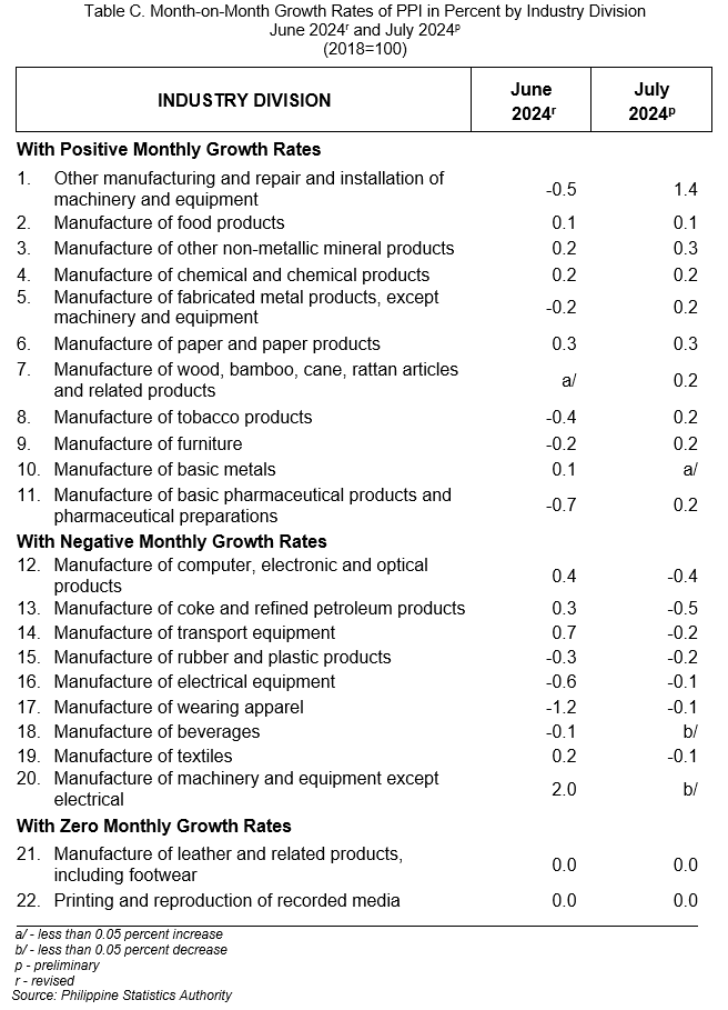 Table C. Month-on-Month Growth Rates of PPI in Percent by Industry Division  June 2024r and July 2024p (2018=100)