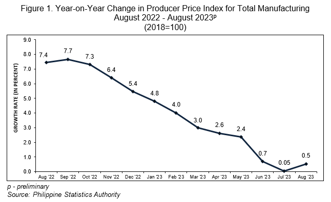 Figure 1. Year-on-Year Change in Producer Price Index for Total Manufacturing  August 2022 - August 2023p (2018=100)
