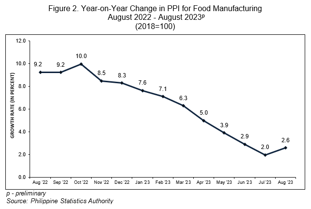 Figure 2. Year-on-Year Change in PPI for Food Manufacturing August 2022 - August 2023p (2018=100)