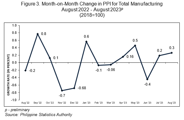 Figure 3. Month-on-Month Change in PPI for Total Manufacturing  August 2022 - August 2023p (2018=100)