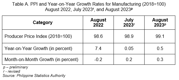 Table A. PPI and Year-on-Year Growth Rates for Manufacturing (2018=100) August 2022, July 2023r, and August 2023p