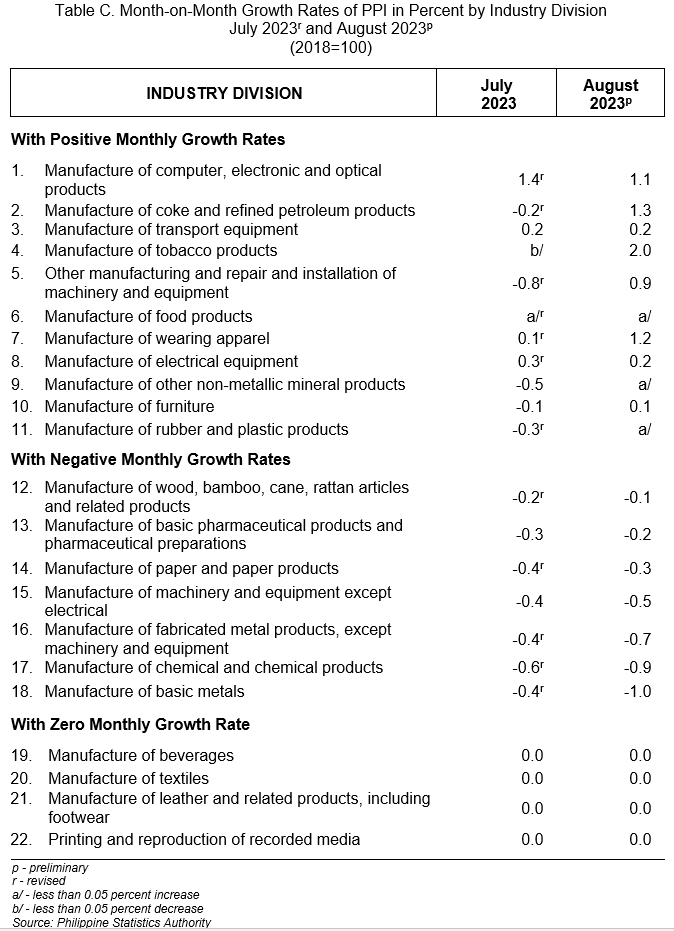 Table C. Month-on-Month Growth Rates of PPI in Percent by Industry Division  July 2023r and August 2023p (2018=100)