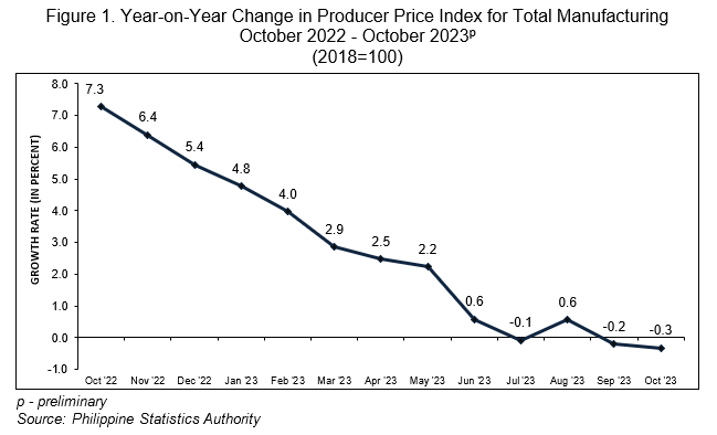 Figure 1. Year-on-Year Change in Producer Price Index for Total Manufacturing  October 2022 - October 2023p (2018=100)