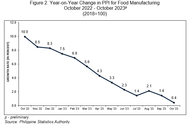 Figure 2. Year-on-Year Change in PPI for Food Manufacturing October 2022 - October 2023p (2018=100)