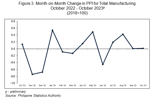 Figure 3. Month-on-Month Change in PPI for Total Manufacturing  October 2022 - October 2023p (2018=100)
