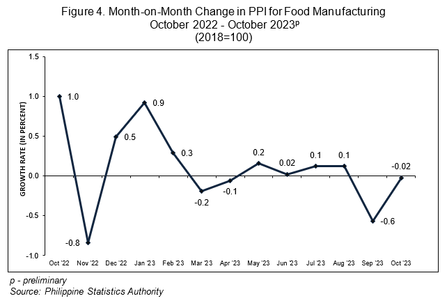 Figure 4. Month-on-Month Change in PPI for Food Manufacturing  October 2022 - October 2023p (2018=100)