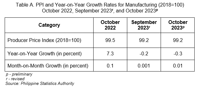 Table A. PPI and Year-on-Year Growth Rates for Manufacturing (2018=100) October 2022, September 2023r, and October 2023p