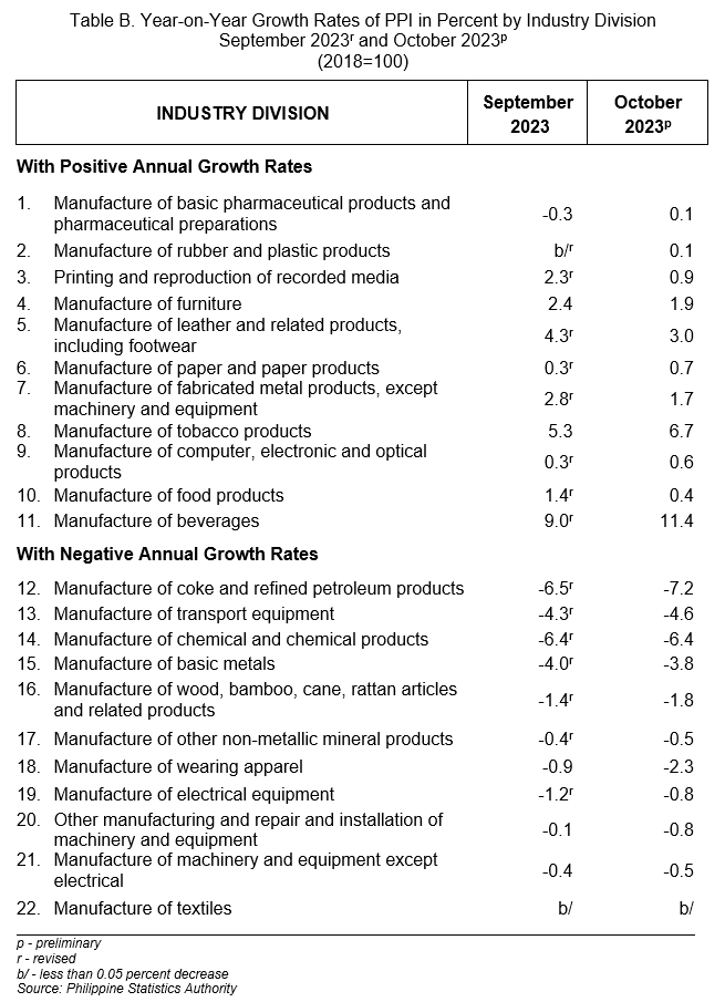 Table B. Year-on-Year Growth Rates of PPI in Percent by Industry Division  September 2023r and October 2023p (2018=100)