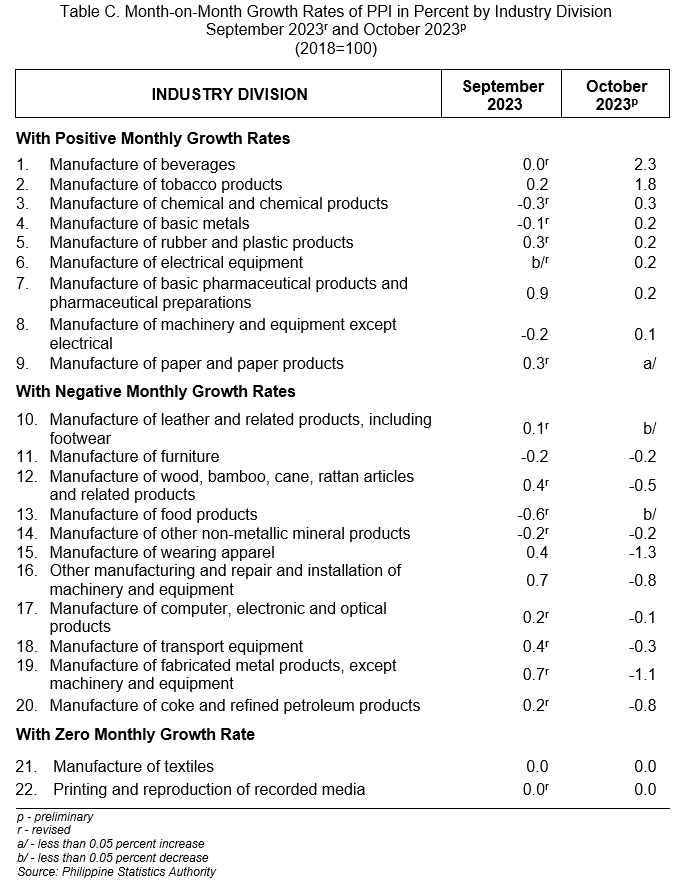 Table C. Month-on-Month Growth Rates of PPI in Percent by Industry Division  September 2023r and October 2023p (2018=100)