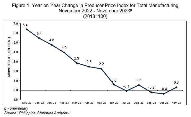 Figure 1. Year-on-Year Change in Producer Price Index for Total Manufacturing  November 2022 - November 2023p (2018=100)