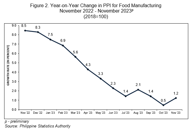 Figure 2. Year-on-Year Change in PPI for Food Manufacturing November 2022 - November 2023p (2018=100)
