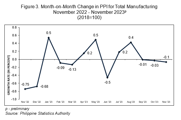 Figure 3. Month-on-Month Change in PPI for Total Manufacturing  November 2022 - November 2023p (2018=100)