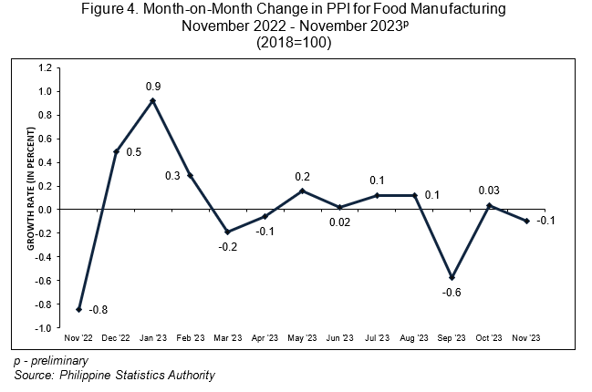 Figure 4. Month-on-Month Change in PPI for Food Manufacturing  November 2022 - November 2023p (2018=100)