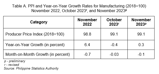 Table A. PPI and Year-on-Year Growth Rates for Manufacturing (2018=100) November 2022, October 2023r, and November 2023p