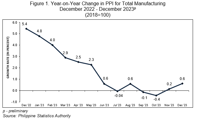Figure 1. Year-on-Year Change in PPI for Total Manufacturing  December 2022 - December 2023p (2018=100)