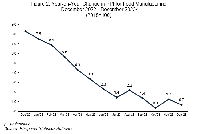 Figure 2. Year-on-Year Change in PPI for Food Manufacturing December 2022 - December 2023p (2018=100)