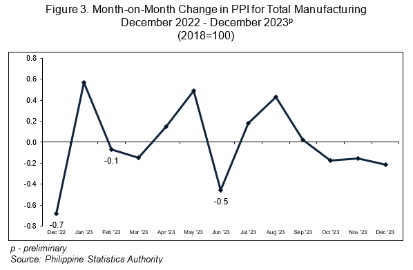 Figure 3. Month-on-Month Change in PPI for Total Manufacturing  December 2022 - December 2023p (2018=100)