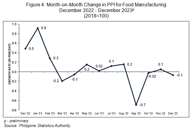 Figure 4. Month-on-Month Change in PPI for Food Manufacturing  December 2022 - December 2023p (2018=100)