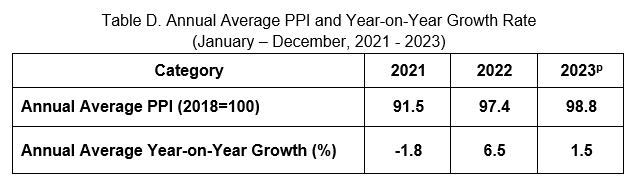 Table D. Annual Average PPI and Year-on-Year Growth Rate  (January – December, 2021 - 2023)