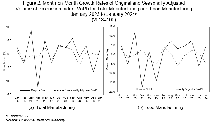 Figure 2. Month-on-Month Growth Rates of Original and Seasonally Adjusted Volume of Production Index (VoPI) for Total Manufacturing and Food Manufacturing January 2023 to January 2024p (2018=100)