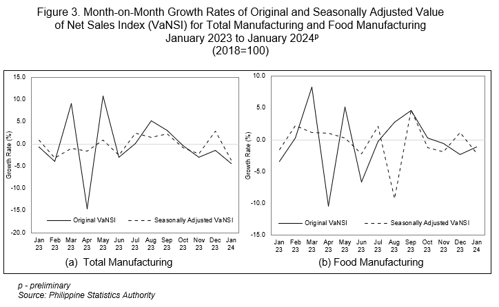Figure 3. Month-on-Month Growth Rates of Original and Seasonally Adjusted Value of Net Sales Index (VaNSI) for Total Manufacturing and Food Manufacturing  January 2023 to January 2024p (2018=100)