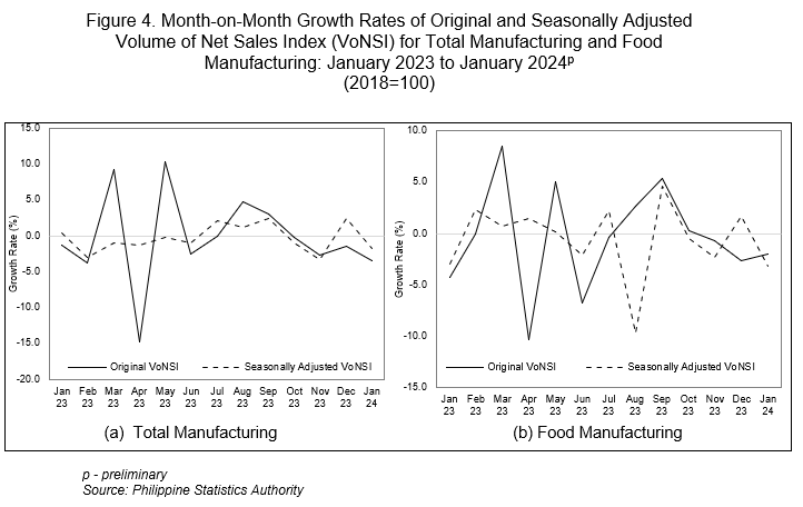 Figure 4. Month-on-Month Growth Rates of Original and Seasonally Adjusted Volume of Net Sales Index (VoNSI) for Total Manufacturing and Food Manufacturing: January 2023 to January 2024p (2018=100)
