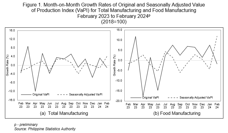 Figure 1. Month-on-Month Growth Rates of Original and Seasonally Adjusted Value of Production Index (VaPI) for Total Manufacturing and Food Manufacturing  February 2023 to February 2024p (2018=100)