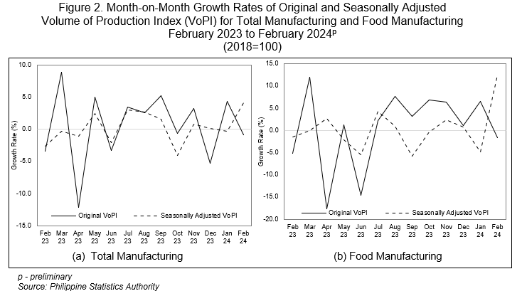 Figure 2. Month-on-Month Growth Rates of Original and Seasonally Adjusted Volume of Production Index (VoPI) for Total Manufacturing and Food Manufacturing February 2023 to February 2024p (2018=100)