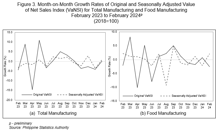 Figure 3. Month-on-Month Growth Rates of Original and Seasonally Adjusted Value of Net Sales Index (VaNSI) for Total Manufacturing and Food Manufacturing  February 2023 to February 2024p (2018=100)