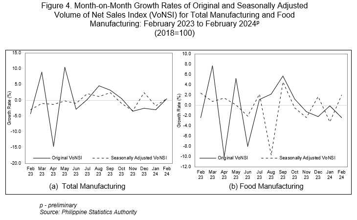 Figure 4. Month-on-Month Growth Rates of Original and Seasonally Adjusted Volume of Net Sales Index (VoNSI) for Total Manufacturing and Food Manufacturing: February 2023 to February 2024p (2018=100)