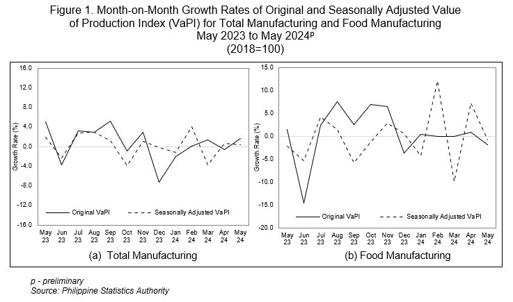 Figure 1. Month-on-Month Growth Rates of Original and Seasonally Adjusted Value of Production Index (VaPI) for Total Manufacturing and Food Manufacturing  May 2023 to May 2024p (2018=100)