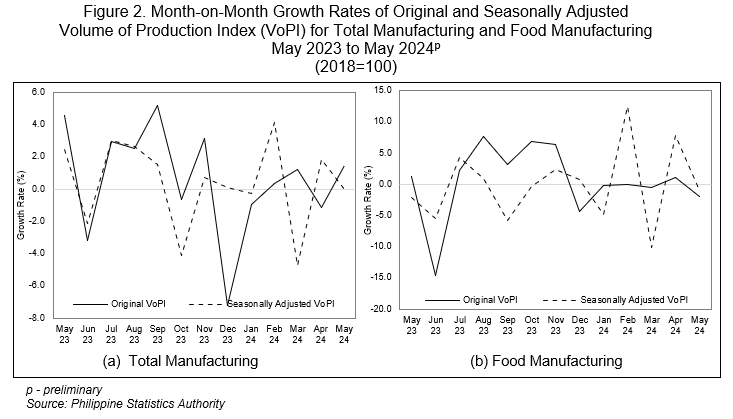 Figure 2. Month-on-Month Growth Rates of Original and Seasonally Adjusted Volume of Production Index (VoPI) for Total Manufacturing and Food Manufacturing May 2023 to May 2024p (2018=100)